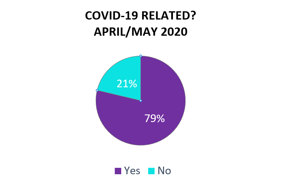 Pie chat showing 79% of stories coded by the researcher in in April/May 2020 were COVID-19 related