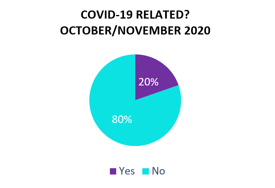 Pie chat showing 20% of stories coded by the researcher in in October/November 2020 were COVID-19 related