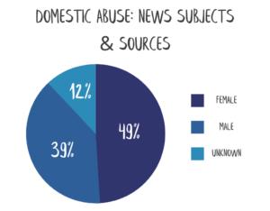 Pie chart in various tones of blue showing how genders appear in news subjects and sources related to domestic abuse.